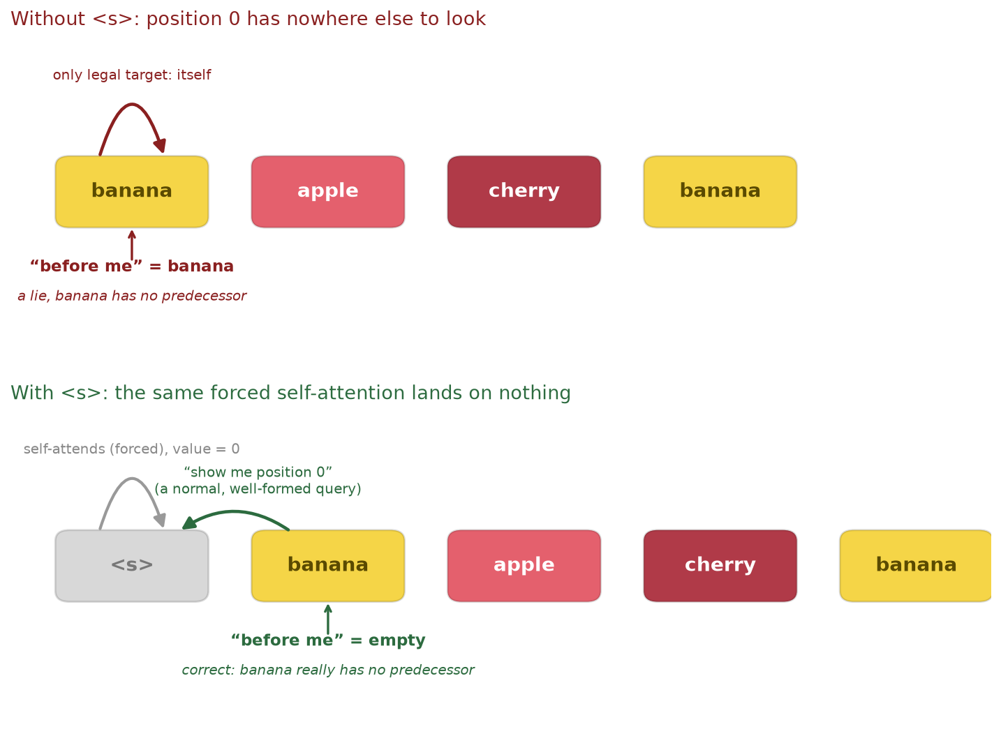 Without a BOS token the first real token would falsely record itself as its own predecessor; with one, the same forced self-attention lands on an empty placeholder instead