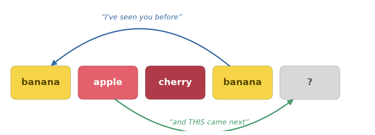The induction pattern: the second banana looks back, finds the first banana, and predicts what followed it