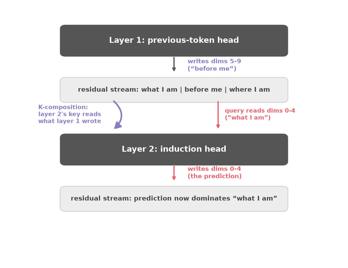 How the two layers connect: layer 1 writes the "before me" block, layer 2's key reads it back, K-composition end to end