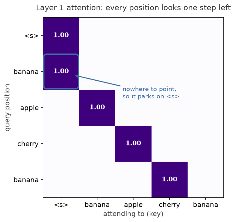 Layer 1 attention pattern: a clean stripe one step below the diagonal, with position 1 parked on the BOS token