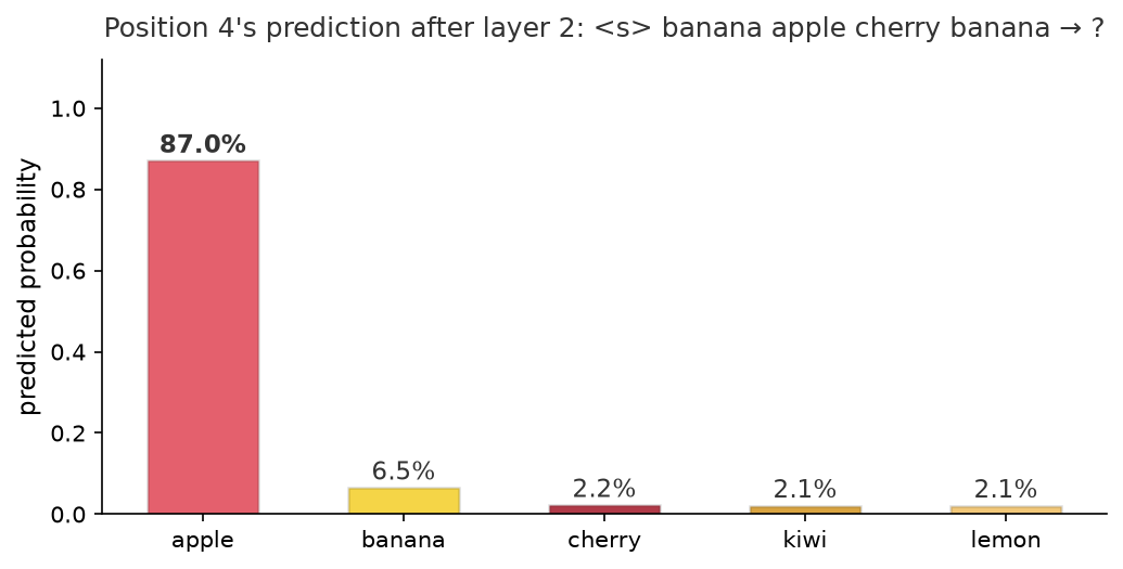Final prediction at position 4: 87% apple