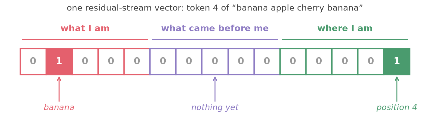 Anatomy of one residual-stream vector: what I am, what came before me, where I am