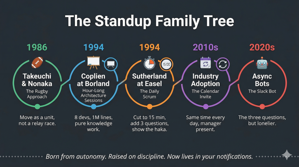 Infographic: The Standup Family Tree — a timeline flowing left to right. 1986 Takeuchi and Nonaka The Rugby Approach. 1994 Coplien at Borland Hour-Long Daily Architecture Sessions. 1994 Sutherland at Easel The Daily Scrum. 2010s Industry adoption The Calendar Invite. 2020s Async bots The Slack Bot. A dotted line at the bottom reads Born from autonomy. Raised on discipline. Now lives in your notifications.