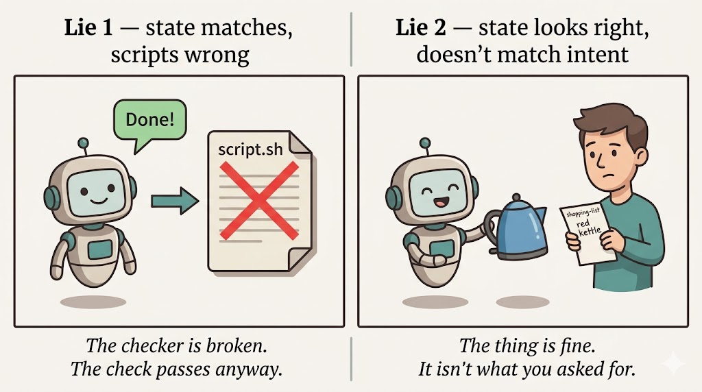 A two-panel cartoon diagram of the two lies agents tell. Left panel, labelled "Lie 1 — state matches, scripts wrong": a cartoon robot agent with a green speech bubble reading "Done!" points to a script file with a large red X through it. Caption below: "The checker is broken. The check passes anyway." Right panel, labelled "Lie 2 — state looks right, doesn't match intent": the same robot agent cheerfully hands a blue kettle to a mildly confused human holding a shopping list that reads "red kettle". Caption below: "The thing is fine. It isn't what you asked for."