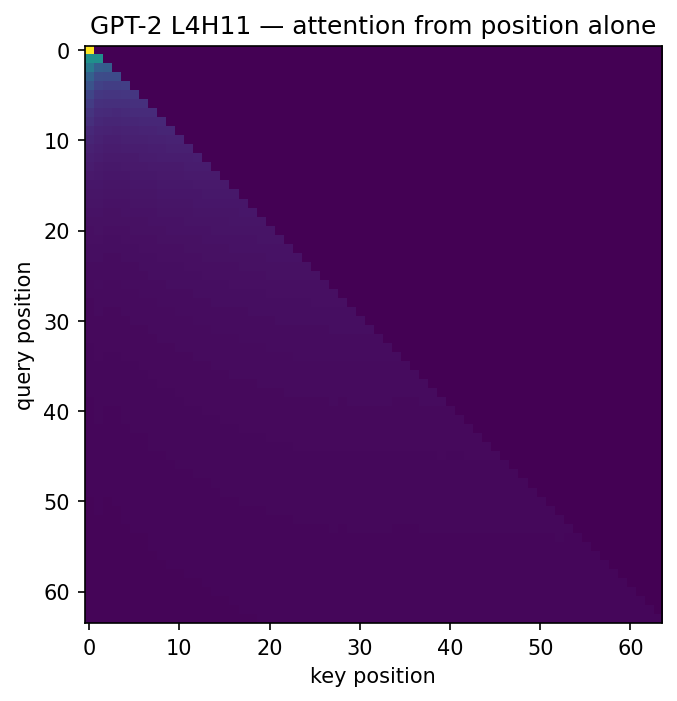 GPT-2 L4H11 attention from position alone: a visible but faint subdiagonal stripe