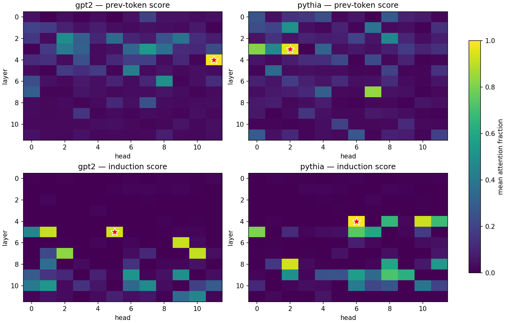 Head-score heatmaps for GPT-2 small and Pythia-160m: one bright star per job per model