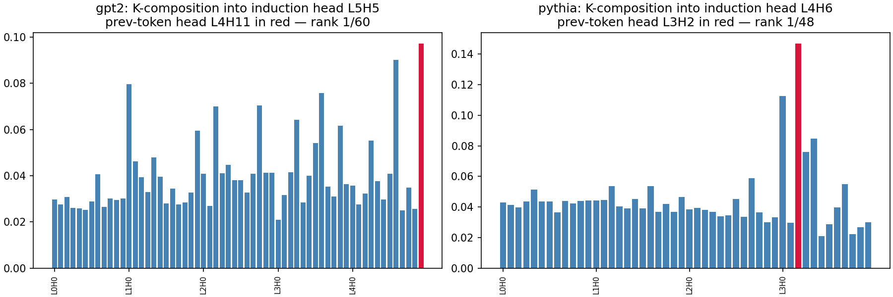 K-composition into each model's induction head: the prev-token head, in red, is rank 1 in both models