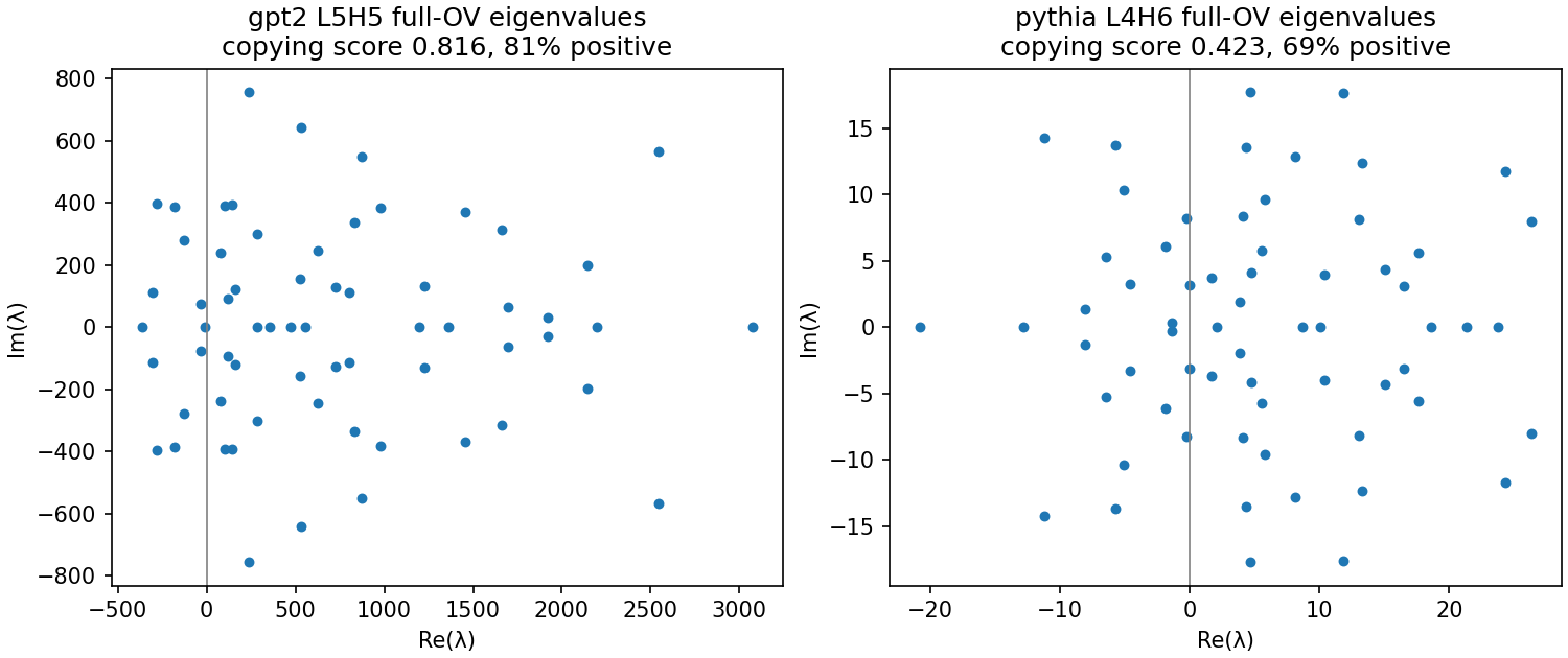 Full-OV eigenvalue spectra: GPT-2's cloud leans clearly positive, Pythia's straddles zero